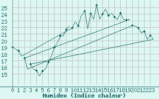 Courbe de l'humidex pour London / Heathrow (UK)