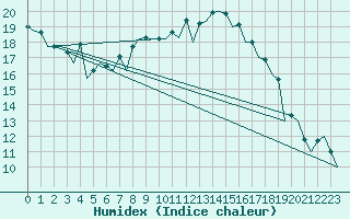 Courbe de l'humidex pour Bonn (All)