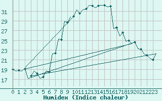 Courbe de l'humidex pour Kecskemet