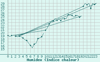 Courbe de l'humidex pour Tlemcen Zenata