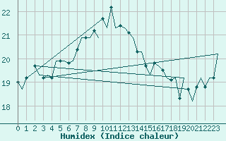 Courbe de l'humidex pour Le Goeree