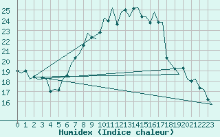 Courbe de l'humidex pour Hannover