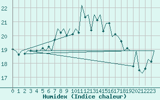 Courbe de l'humidex pour Jersey (UK)