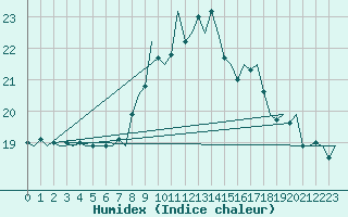 Courbe de l'humidex pour Santander / Parayas