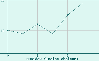 Courbe de l'humidex pour Gyor