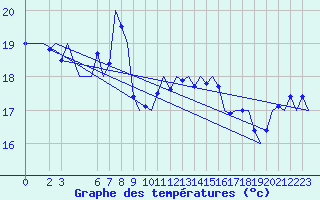Courbe de tempratures pour Le Goeree