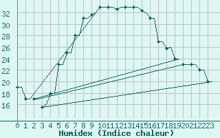 Courbe de l'humidex pour Kryvyi Rih