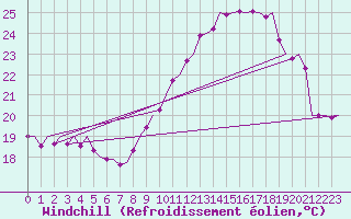 Courbe du refroidissement olien pour Noervenich