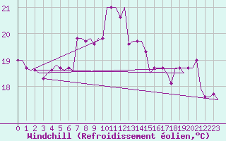 Courbe du refroidissement olien pour Skyros Island