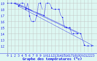 Courbe de tempratures pour Dar-El-Beida