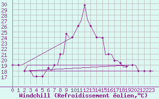 Courbe du refroidissement olien pour Vitoria