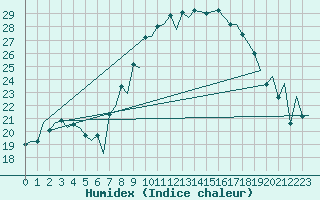 Courbe de l'humidex pour Logrono (Esp)