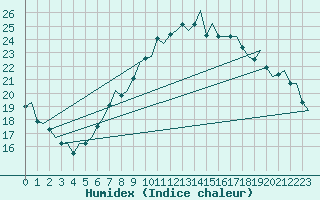 Courbe de l'humidex pour Eindhoven (PB)