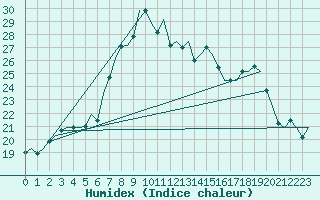 Courbe de l'humidex pour Oostende (Be)