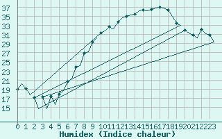 Courbe de l'humidex pour Woensdrecht