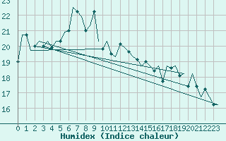 Courbe de l'humidex pour Platform A12-cpp Sea