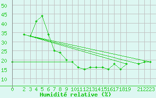 Courbe de l'humidit relative pour Laghouat