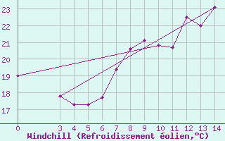 Courbe du refroidissement olien pour Senj