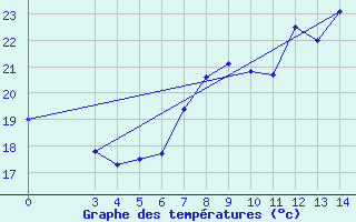 Courbe de tempratures pour Senj