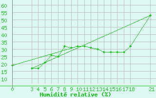 Courbe de l'humidit relative pour Passo Rolle