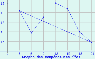 Courbe de tempratures pour Monastir-Skanes