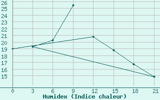 Courbe de l'humidex pour Nikolaevskoe