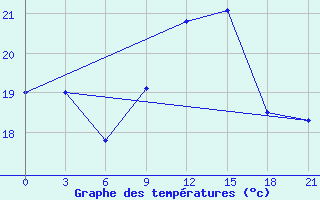 Courbe de tempratures pour San Sebastian / Igueldo