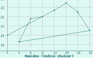 Courbe de l'humidex pour Stavropol