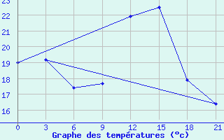 Courbe de tempratures pour Poretskoe