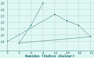 Courbe de l'humidex pour Kornesty