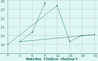 Courbe de l'humidex pour Chernivtsi