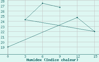 Courbe de l'humidex pour Yiyuan