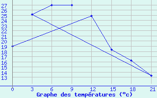 Courbe de tempratures pour Zamyn-Uud