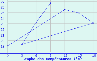 Courbe de tempratures pour Saragt