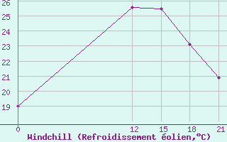Courbe du refroidissement olien pour Ghor El Safi