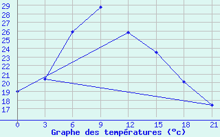 Courbe de tempratures pour Vinnicy