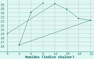 Courbe de l'humidex pour Basel Assad International Airport