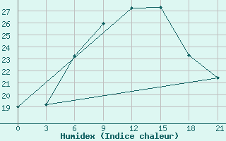 Courbe de l'humidex pour Stavropol