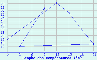 Courbe de tempratures pour Razgrad