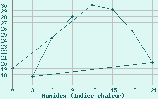 Courbe de l'humidex pour Orsa