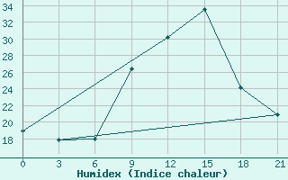 Courbe de l'humidex pour Tataouine