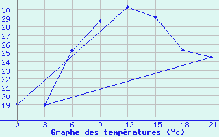 Courbe de tempratures pour Cimljansk