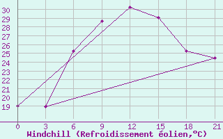 Courbe du refroidissement olien pour Cimljansk