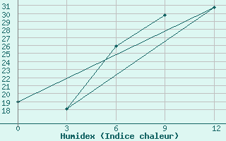 Courbe de l'humidex pour Sirjan