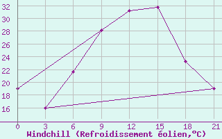Courbe du refroidissement olien pour Vidin