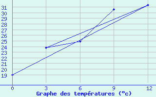 Courbe de tempratures pour Byrdalyk