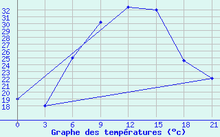 Courbe de tempratures pour Vidin