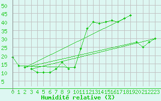 Courbe de l'humidit relative pour Crap Masegn