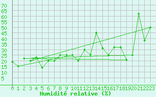 Courbe de l'humidit relative pour Bernina