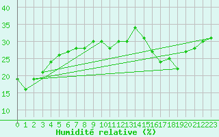 Courbe de l'humidit relative pour Jan (Esp)